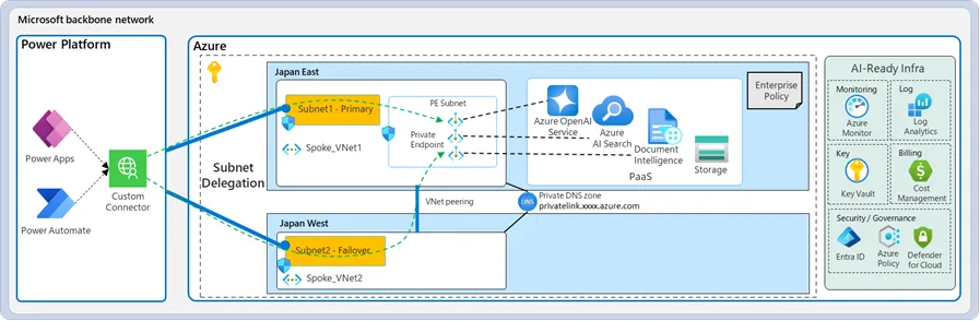 Subnet delegation Power Platform documentation diagram